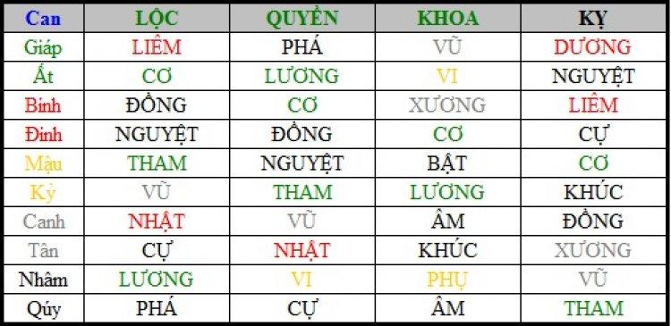 Sao Hóa Kỵ - Ý Nghĩa Tại Mệnh Và Cung Khác