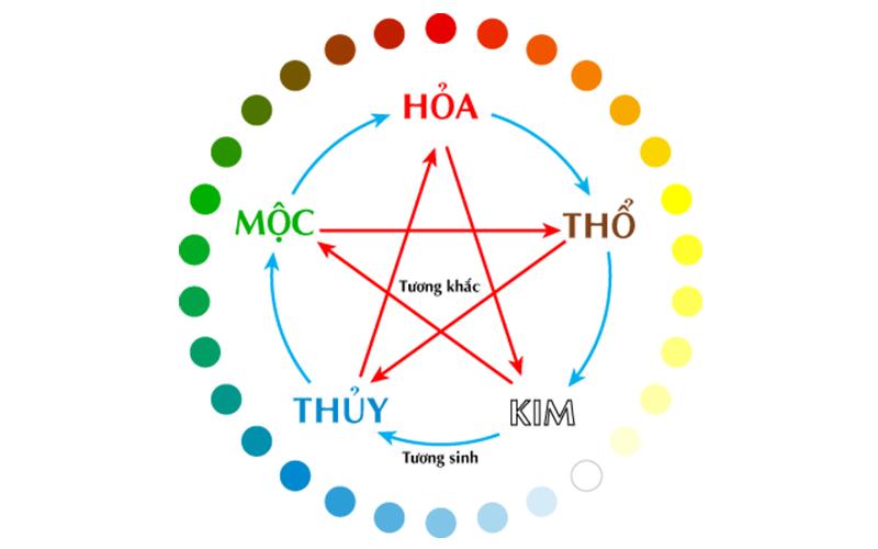 Ngũ hành là gì và tất cả những gì bạn cần biết về Ngũ hành trong phong thủy