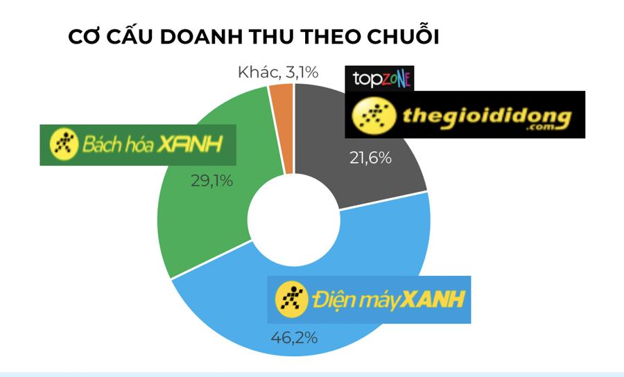 MWG: Doanh thu tháng 4 ước tăng 15% cùng kỳ - Ảnh 1