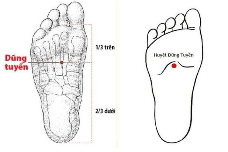 Huyệt Dũng Tuyền.